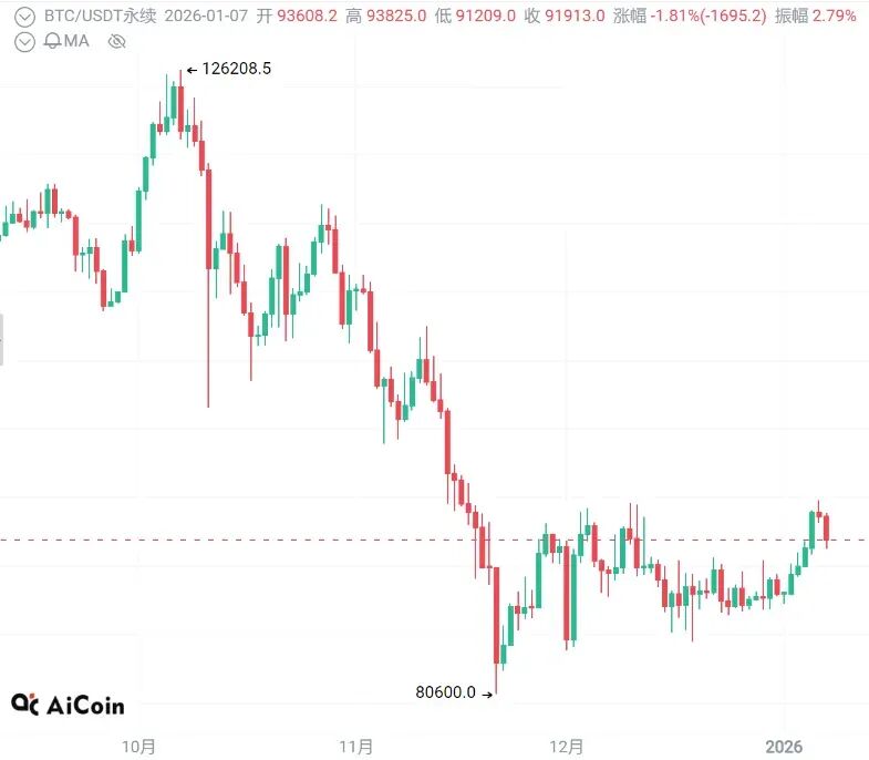 专家称比特币进入熊市不要轻易抄底